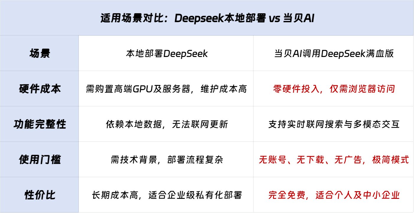 适用场景对比:Deepseek本地部署 vs 当贝AI 适用场景对比:Deepseek本地部署 vs 当贝AI
