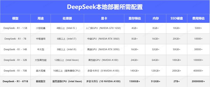 DeepSeek本地部署的局限性 DeepSeek本地部署的局限性