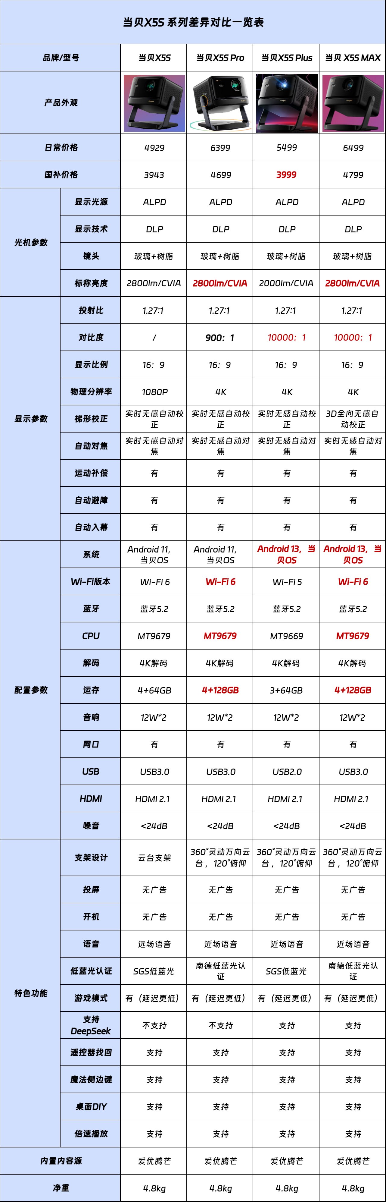 当贝X5系列怎么选?当贝X5S系列价格配置差异对比一览表 当贝X5系列怎么选?当贝X5S系列价格配置差异对比一览表