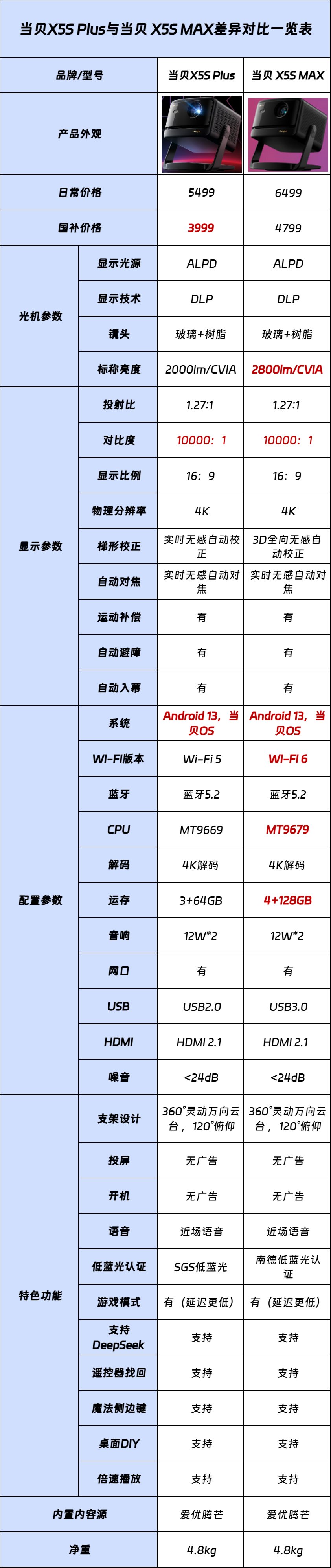 当贝投影新品X5S Plus和X5S MAX具体什么区别?详细对比来了! 当贝投影新品X5S Plus和X5S MAX具体什么区别?详细对比来了!