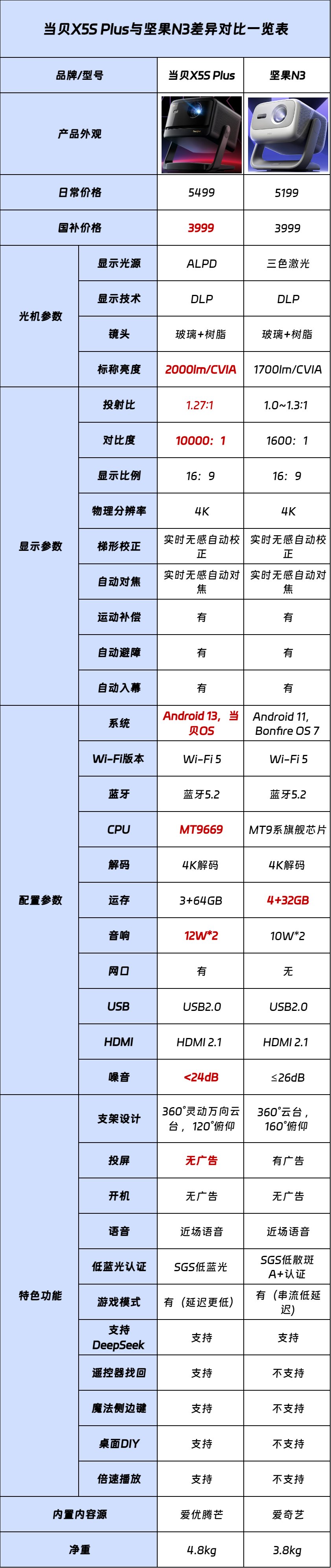 当贝X5S Plus与坚果N3哪个好?参数配置价格对比一览表 当贝X5S Plus与坚果N3哪个好?参数配置价格对比一览表