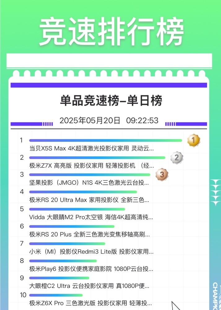 黑马登顶!当贝X5S Max投影仪荣登京东竞速榜第一名 黑马登顶!当贝X5S Max投影仪荣登京东竞速榜第一名