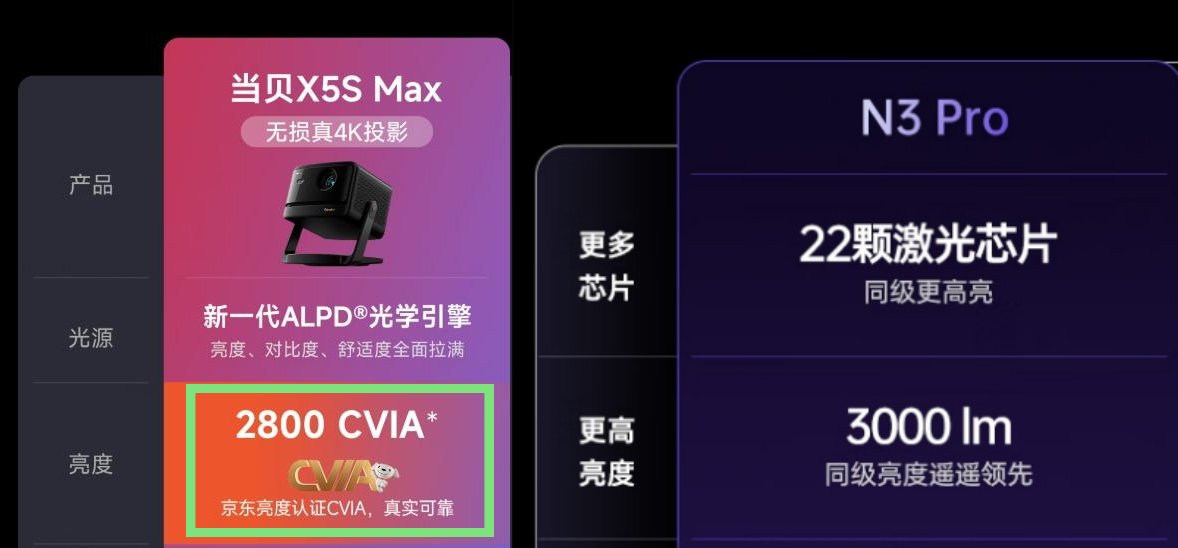 当贝X5S Max和坚果N3 Pro怎么选?详细参数配置对比来了! 当贝X5S Max和坚果N3 Pro怎么选?详细参数配置对比来了!