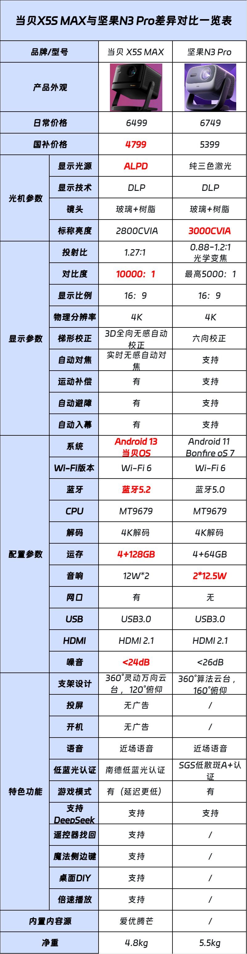 当贝X5S MAX与坚果N3 Pro差异对比一览表 当贝X5S MAX与坚果N3 Pro差异对比一览表