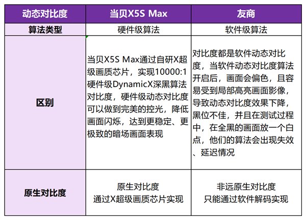 当贝X5S Max和海信Vidda C3S有什么区别?618投影仪选哪个? 当贝X5S Max和海信Vidda C3S有什么区别?618投影仪选哪个?