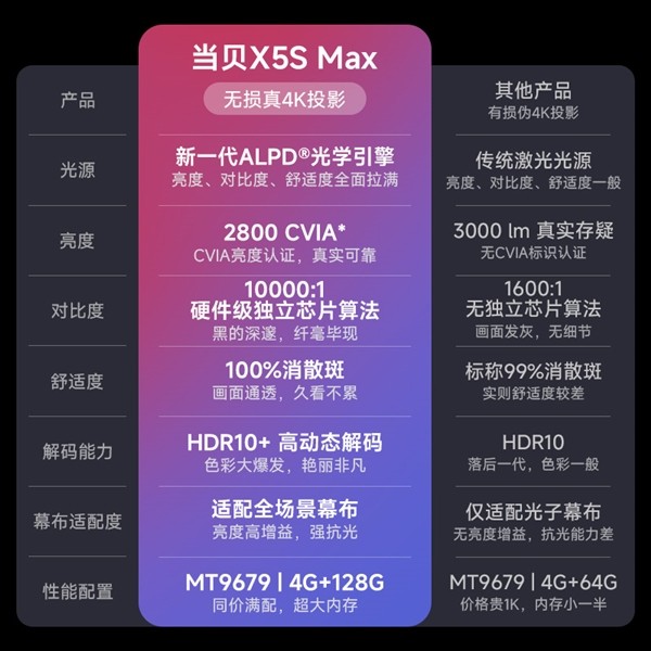 当贝X5S Max和海信Vidda C3S有什么区别?618投影仪选哪个? 当贝X5S Max和海信Vidda C3S有什么区别?618投影仪选哪个?
