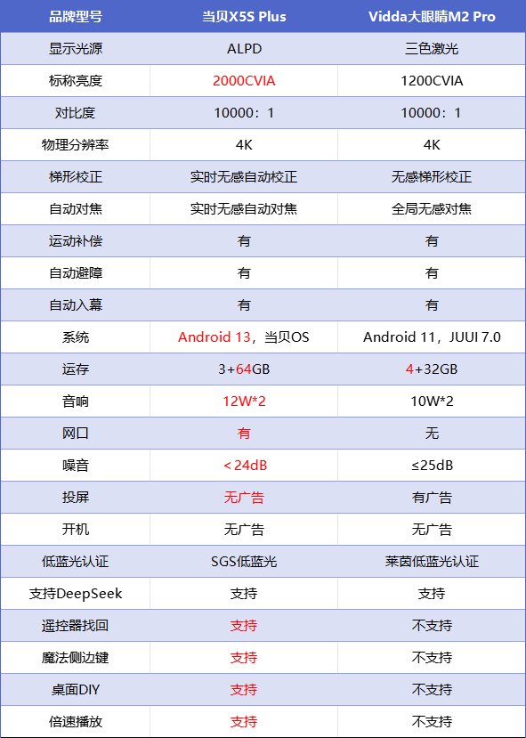 Vidda M2 Pro和当贝X5S Plus怎么选?2025年618激光投影仪推荐 Vidda M2 Pro和当贝X5S Plus怎么选?2025年618激光投影仪推荐