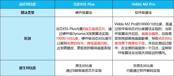 Vidda M2 Pro和当贝X5S Plus怎么选?2025年618激光投影仪推荐 Vidda M2 Pro和当贝X5S Plus怎么选?2025年618激光投影仪推荐