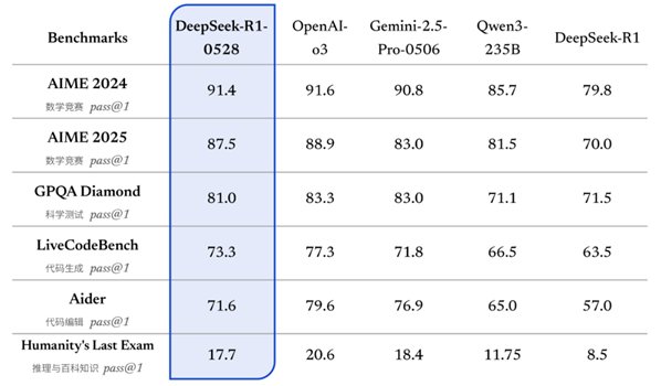 DeepSeek R1 0528版本亮点提升 DeepSeek R1 0528版本亮点提升