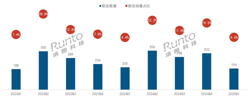 618预测|20款智能投影新品5月上市,预计大促销量将涨5% 618预测|20款智能投影新品5月上市,预计大促销量将涨5%