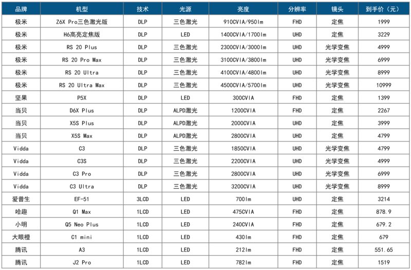 618预测|20款智能投影新品5月上市,预计大促销量将涨5% 618预测|20款智能投影新品5月上市,预计大促销量将涨5%