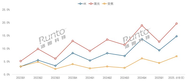 618预测|20款智能投影新品5月上市,预计大促销量将涨5% 618预测|20款智能投影新品5月上市,预计大促销量将涨5%