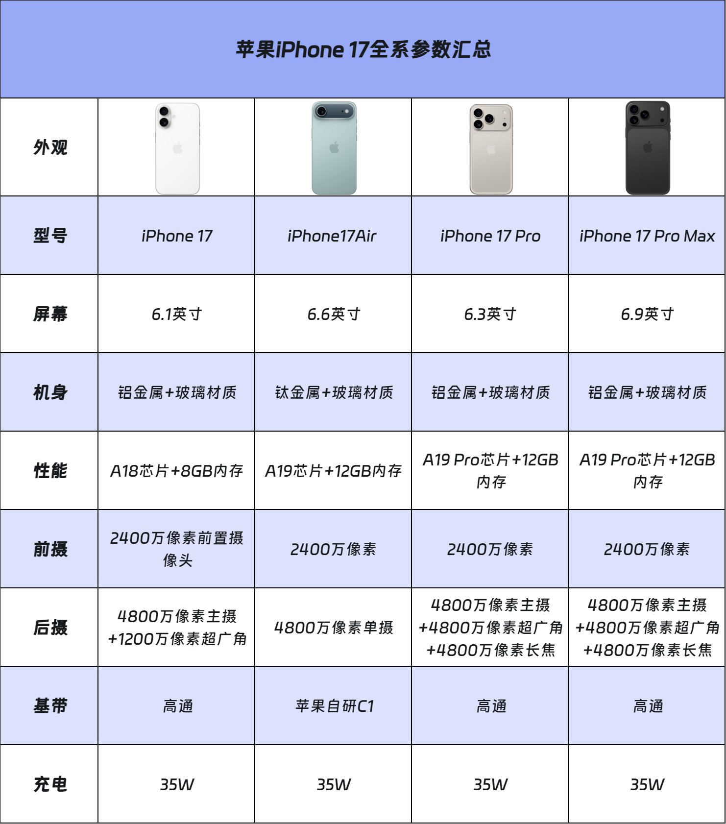 苹果iphone17系列价格配置参数表