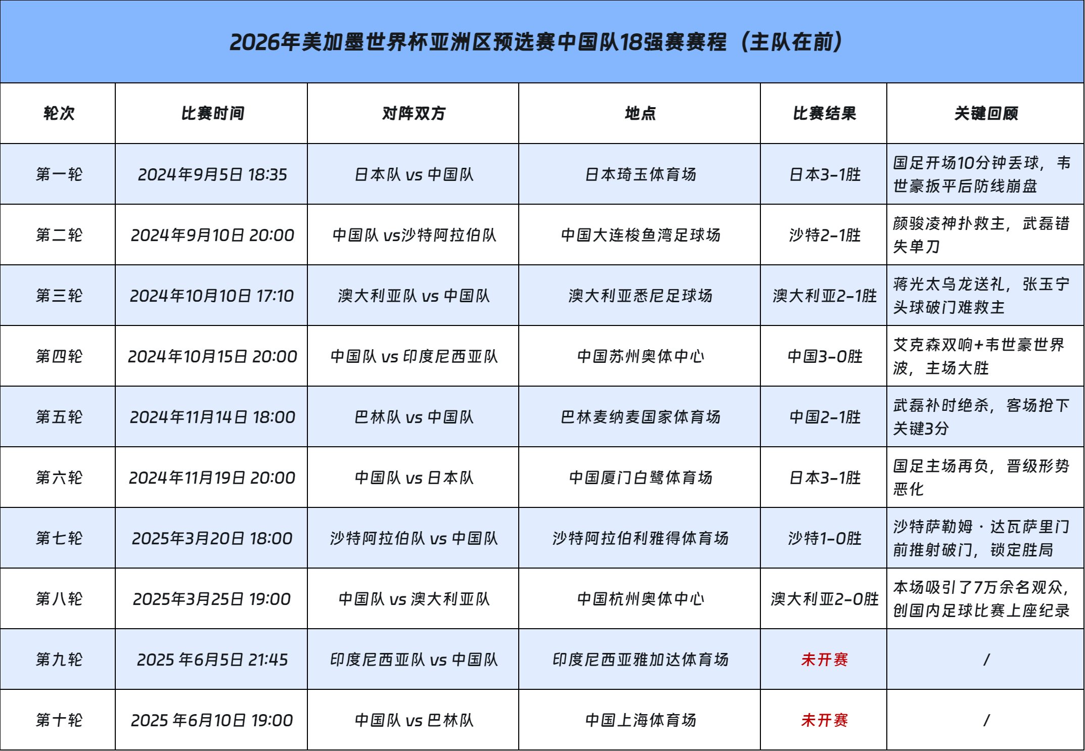2026世界杯亚洲预选赛中国队赛程 国足世预赛18强赛赛程与观赛指南 2026世界杯亚洲预选赛中国队赛程 国足世预赛18强赛赛程与观赛指南