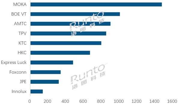 TCL电视出货量夺中国第一 旗下代工厂更猛:领先第二名50% TCL电视出货量夺中国第一 旗下代工厂更猛:领先第二名50%
