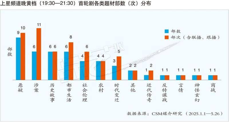 2025年1—5月电视剧市场分析