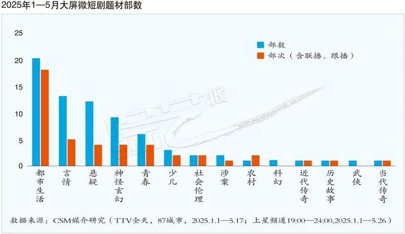 2025年1—5月电视剧市场分析