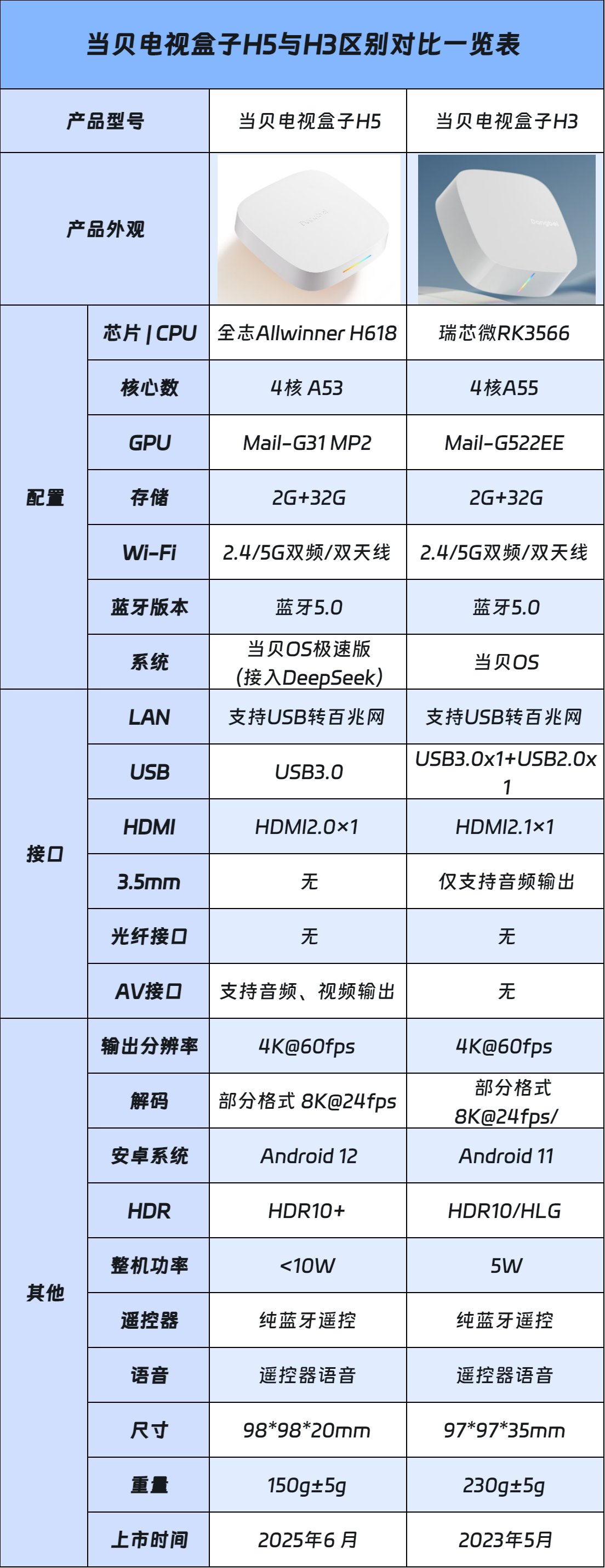 当贝电视盒子H5是什么配置?当贝电视盒子H5与H3区别对比一览表 当贝电视盒子H5是什么配置?当贝电视盒子H5与H3区别对比一览表