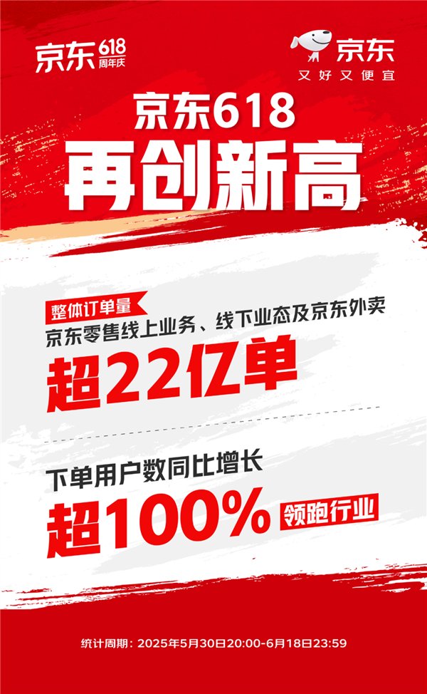 2025京东618订单量破22亿 下单用户暴增超100% 2025京东618订单量破22亿 下单用户暴增超100%