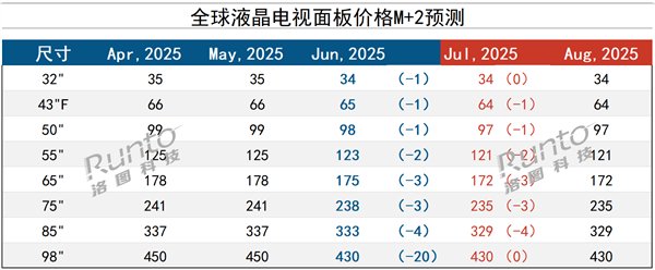 电视销量下滑 面板价格撑不住了 32-98英寸全面下跌
