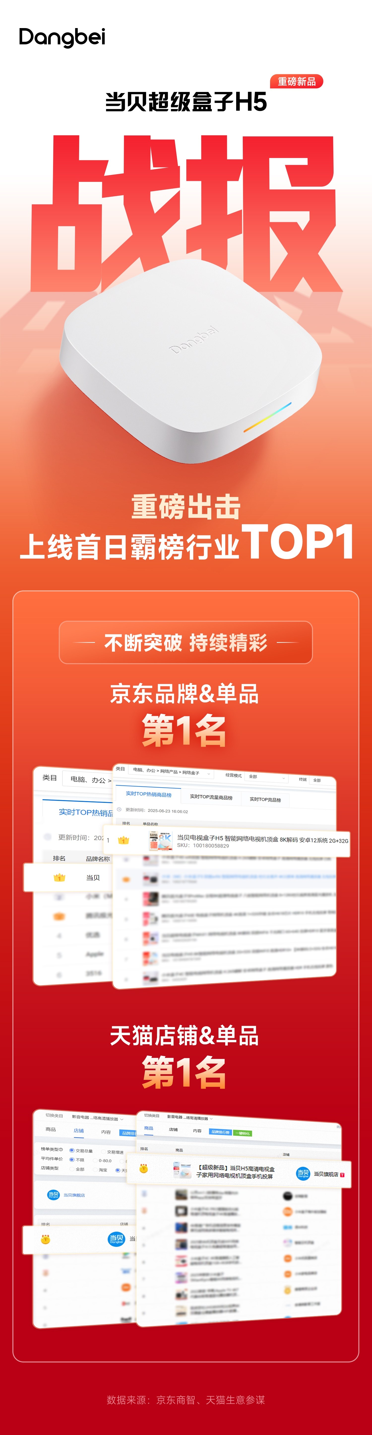 当贝盒子H5首销战报出炉,京东天猫热销榜TOP1实至名归 当贝盒子H5首销战报出炉,京东天猫热销榜TOP1实至名归