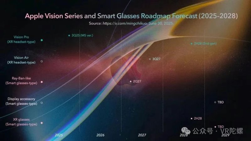 苹果7款头戴式产品正在路上,初代眼镜2027发布,出货量或达500万副 苹果7款头戴式产品正在路上,初代眼镜2027发布,出货量或达500万副