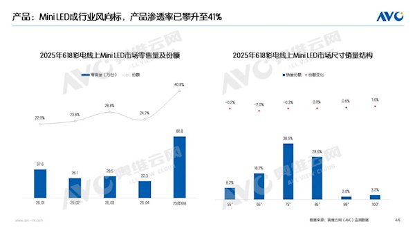 奥维云网：MiniLED电视618销量占比41%，高增长原因解析