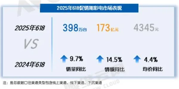 2025年618电视销量近400万台 98英寸以上增长133.3%