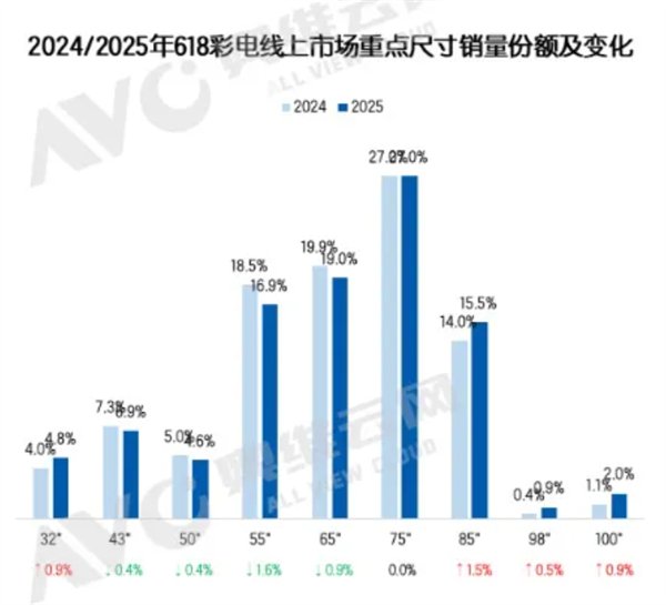 2025年618电视销量近400万台 98英寸以上增长133.3%