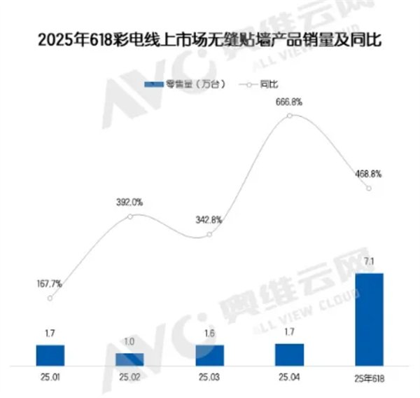 新趋势:2025年618期间壁画电视销量暴涨近5倍 新趋势:2025年618期间壁画电视销量暴涨近5倍