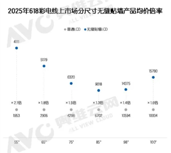 新趋势:2025年618期间壁画电视销量暴涨近5倍 新趋势:2025年618期间壁画电视销量暴涨近5倍