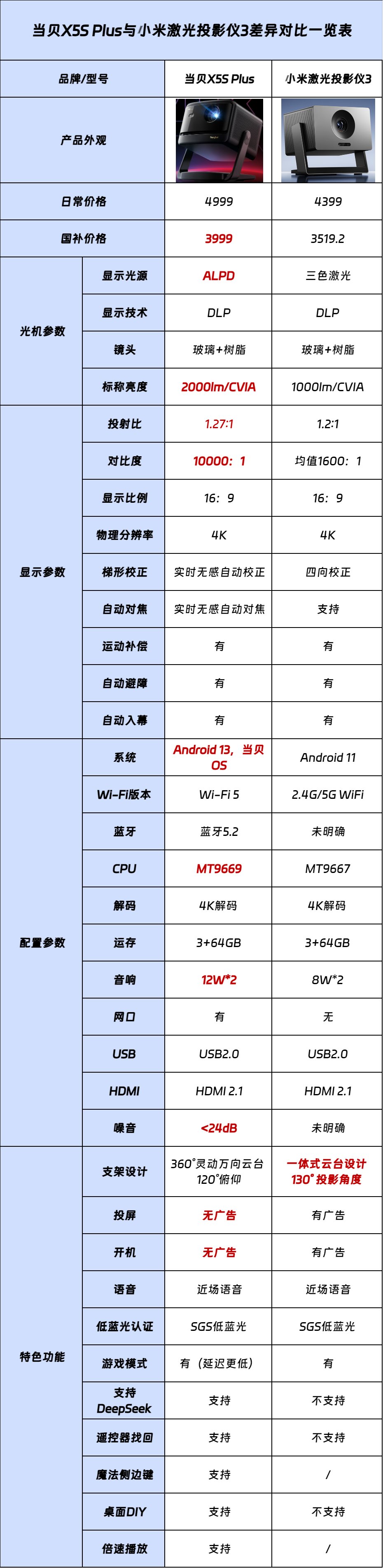 小米激光投影仪3怎么样?小米激光投影仪3与当贝X5S Plus哪个好? 小米激光投影仪3怎么样?小米激光投影仪3与当贝X5S Plus哪个好?