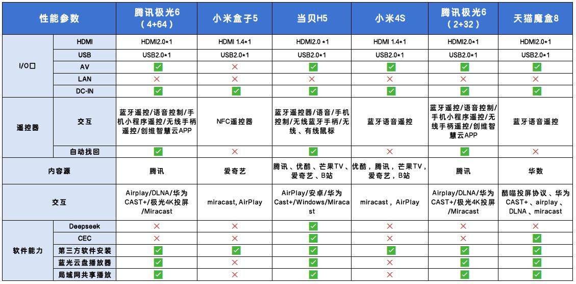当贝H5电视盒子评测：8K解码+无广告，老电视升级优选