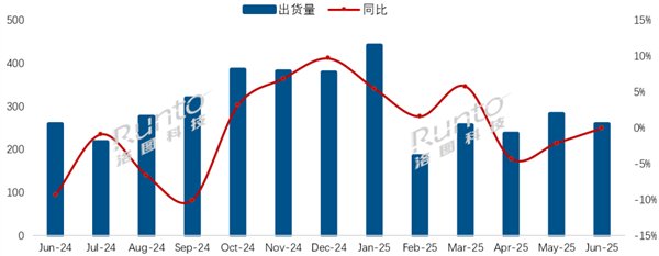 2025年6月中国电视市场出货量最新数据:海信登顶、小米第二 2025年6月中国电视市场出货量最新数据:海信登顶、小米第二