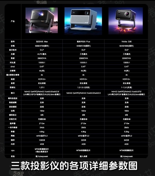2025五千元投影仪推荐:当贝海信极米哪款值得买?全维度对比 2025五千元投影仪推荐:当贝海信极米哪款值得买?全维度对比