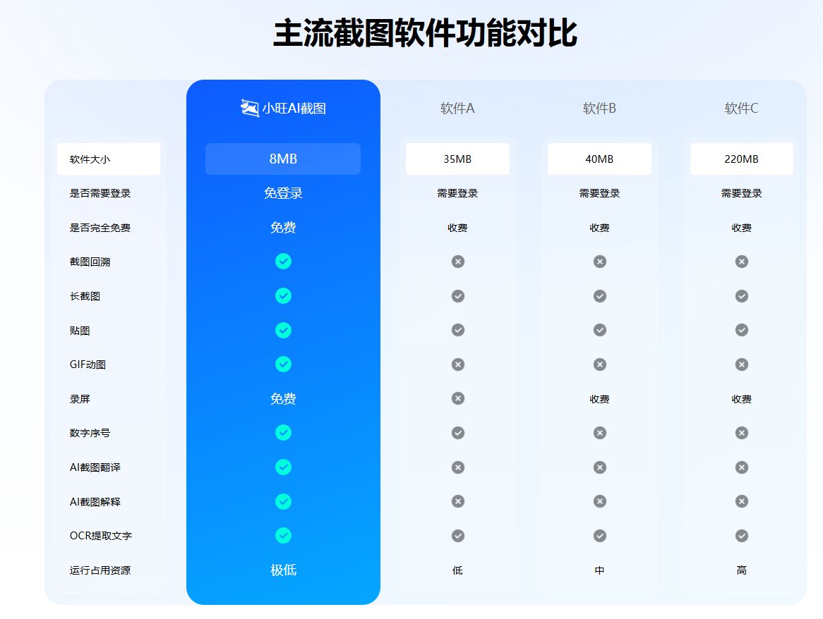 小旺AI截图功能点对比介绍 小旺AI截图功能点对比介绍