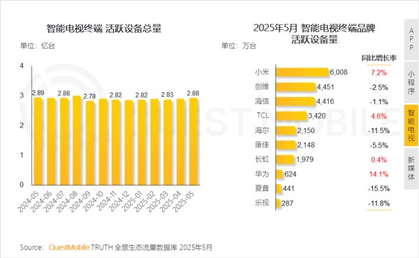 中国智能电视活跃量超2.8亿台:小米电视第一、华为增长最猛 中国智能电视活跃量超2.8亿台:小米电视第一、华为增长最猛