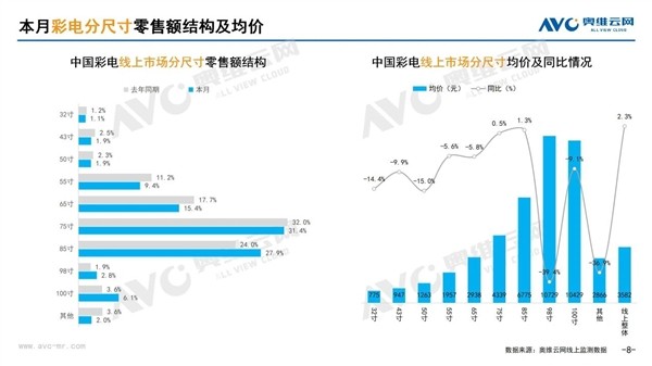 电视市场“尺寸进化论”:75英寸以上占比37.5%成主角 电视市场“尺寸进化论”:75英寸以上占比37.5%成主角