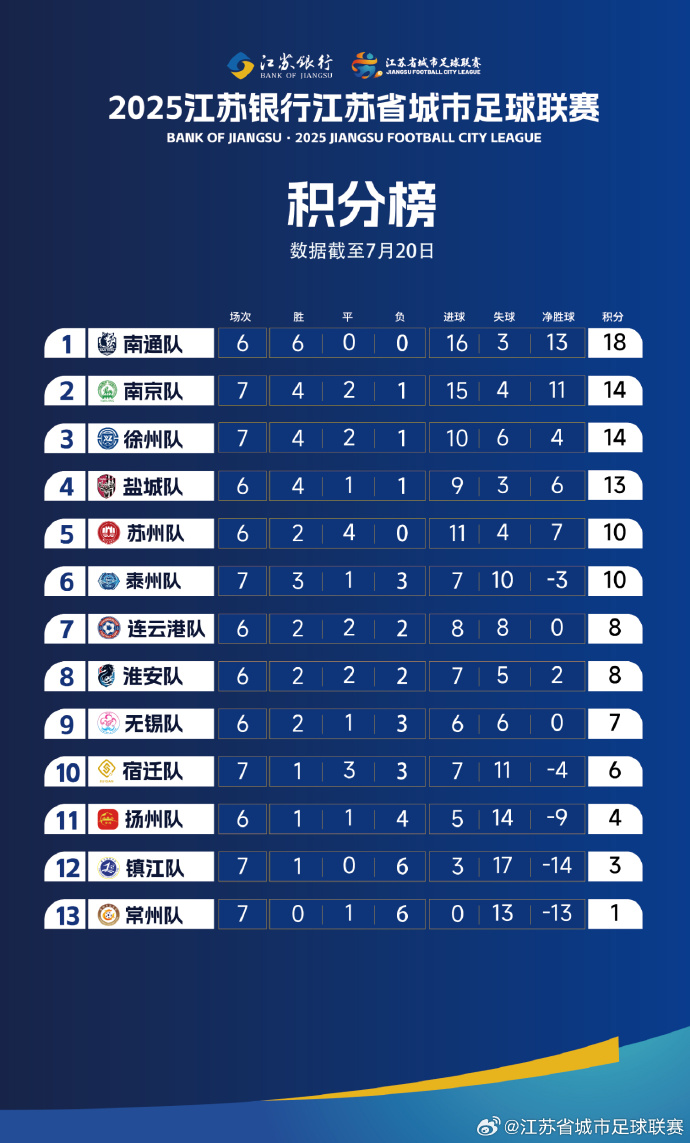 2025江苏篮球Bet365- Bet365官方网站- Bet365 APP下载苏超联赛将迎28支球队参赛历史新高！