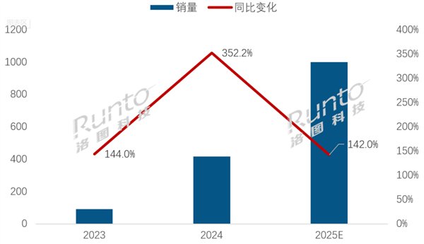 卖爆了！2025年中国MiniLED电视销量将破1000万台
