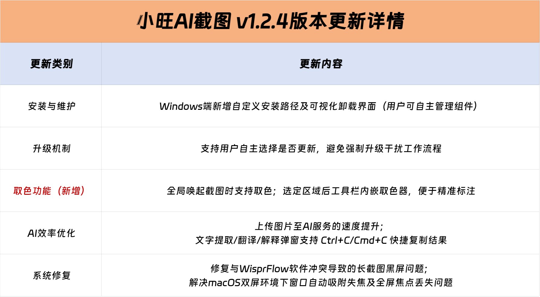 小旺AI截图正式推出v1.2.4版本更新 小旺AI截图正式推出v1.2.4版本更新