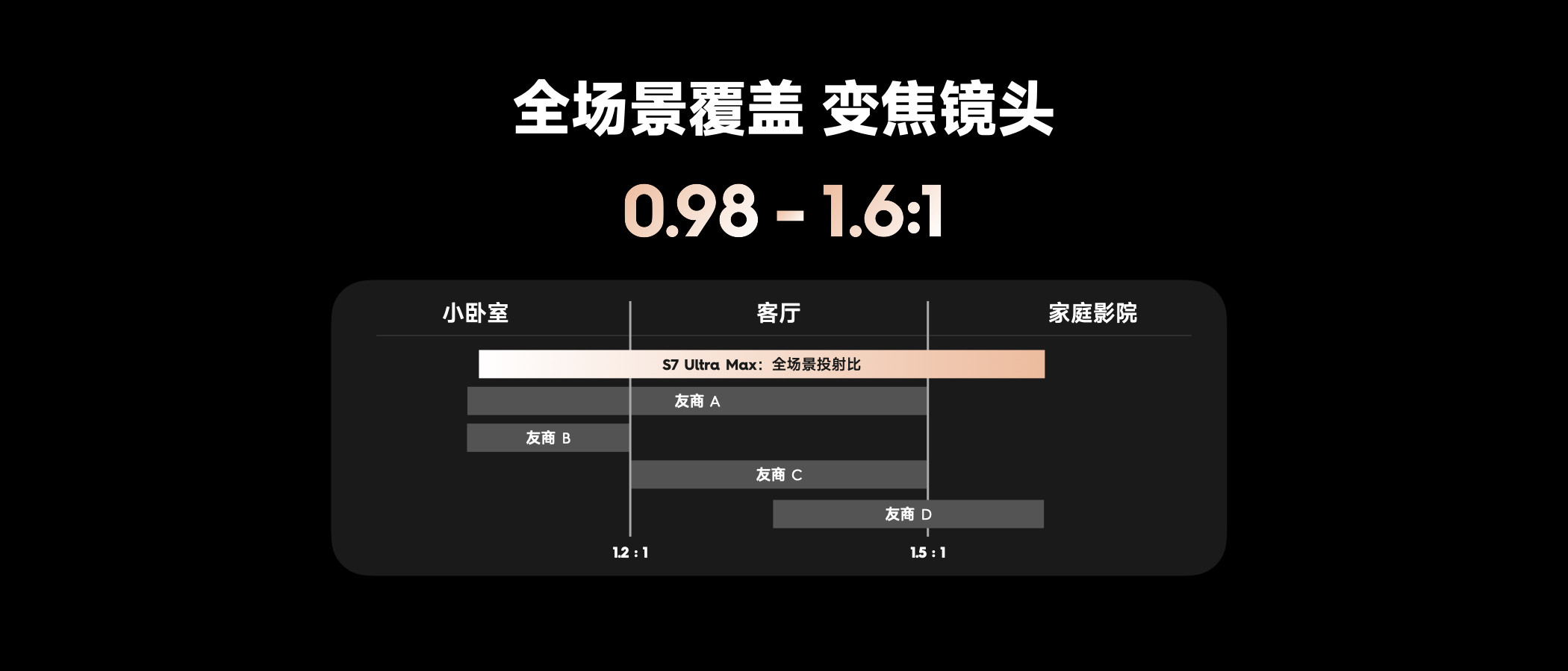 当贝S7 Ultra Max有光学变焦吗?当贝S7 Ultra Max投射比是多少?