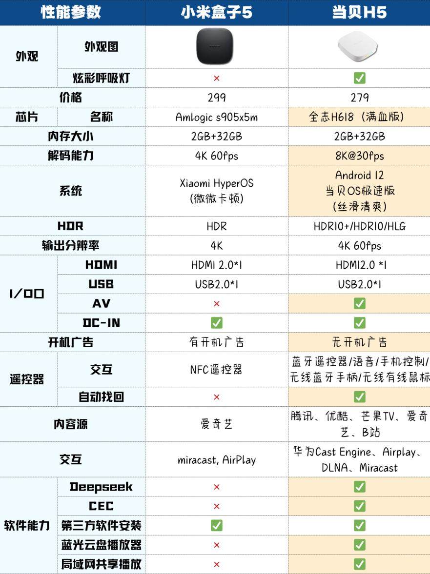 当贝 H5 与小米盒子 5 横评:谁是家用电视盒子优选?实测对比 当贝 H5 与小米盒子 5 横评:谁是家用电视盒子优选?实测对比