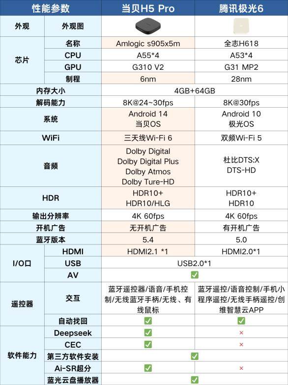当贝H5 Pro与腾讯极光6怎么选?实测告诉你谁更值得入手? 当贝H5 Pro与腾讯极光6怎么选?实测告诉你谁更值得入手?
