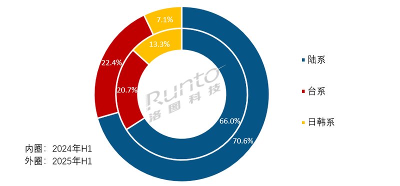 2025H1全球LCD电视面板出货量和面积涨幅小 2025H1全球LCD电视面板出货量和面积涨幅小