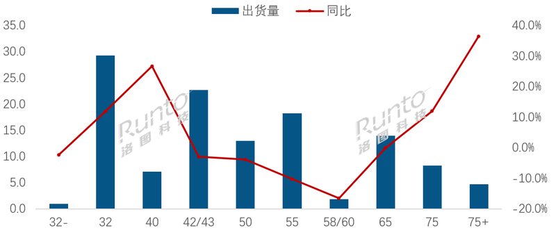 2025H1全球LCD电视面板出货量和面积涨幅小 2025H1全球LCD电视面板出货量和面积涨幅小