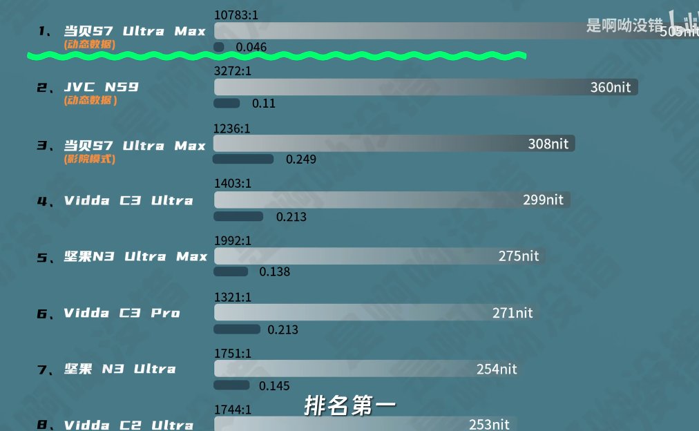 当贝S7 Ultra Max与坚果N3 Ultra Max:谁是家庭影院终极之选? 当贝S7 Ultra Max与坚果N3 Ultra Max:谁是家庭影院终极之选?