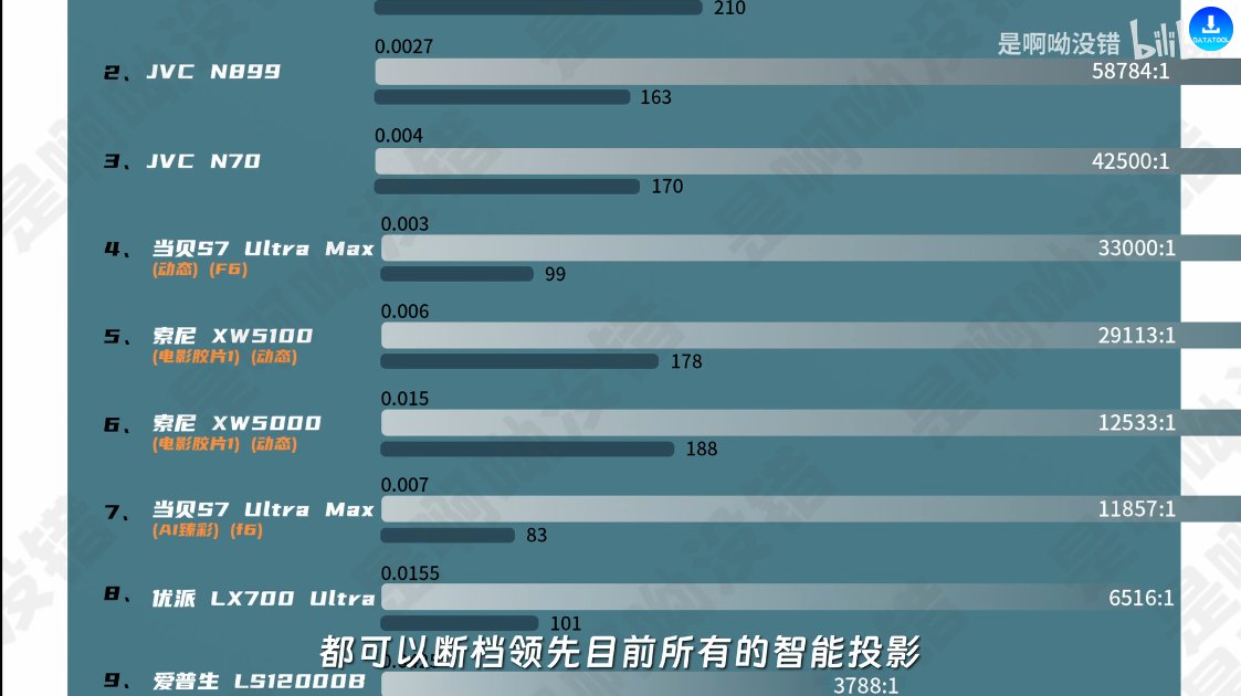 当贝S7 Ultra Max与坚果N3 Ultra Max:谁是家庭影院终极之选? 当贝S7 Ultra Max与坚果N3 Ultra Max:谁是家庭影院终极之选?