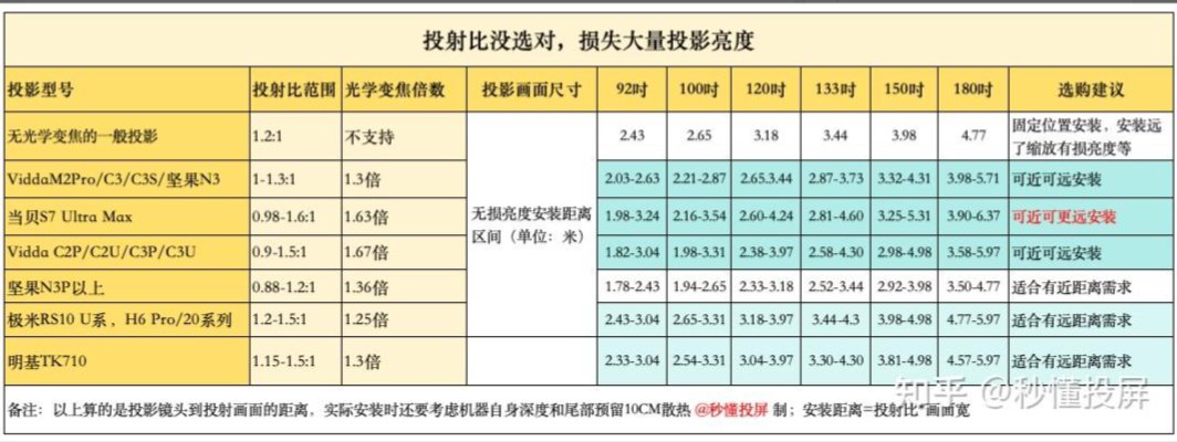 当贝S7 Ultra Max与坚果N3 Ultra Max:谁是家庭影院终极之选? 当贝S7 Ultra Max与坚果N3 Ultra Max:谁是家庭影院终极之选?