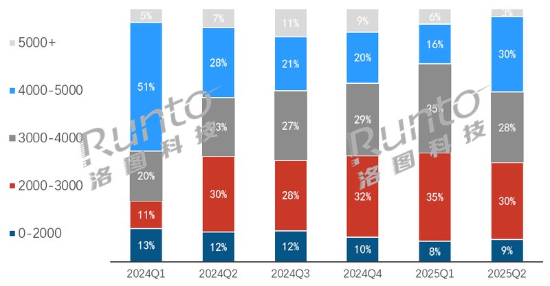 2025H1中国移动智慧屏全渠道销量为17.5万台,上涨45%